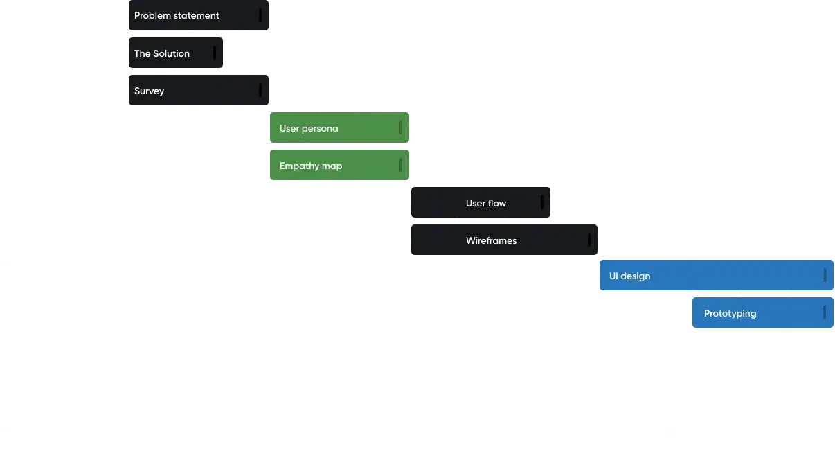 Roadside service assistance app design timeline